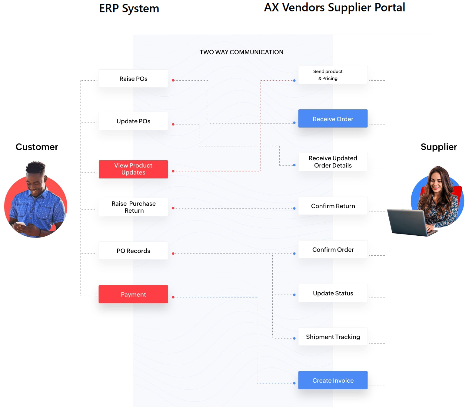 Supplier workflow diagram